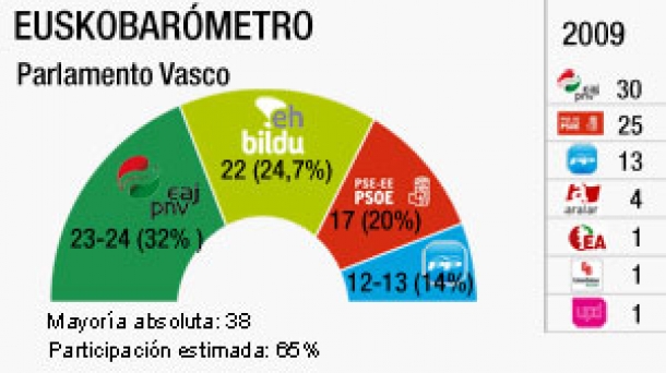 Euskobarometer July 2012