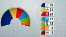 Catalogne: CiU reste sans majorité absolue, ERC deuxième force