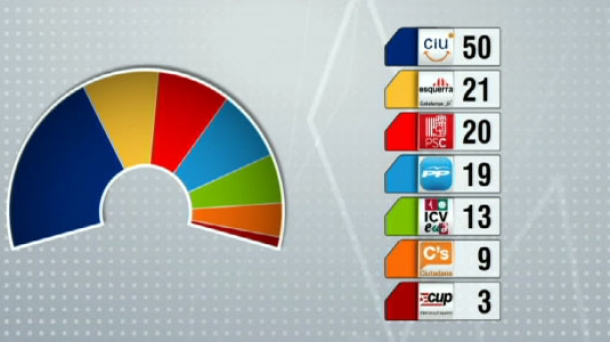 Results of the Catalonia vote
