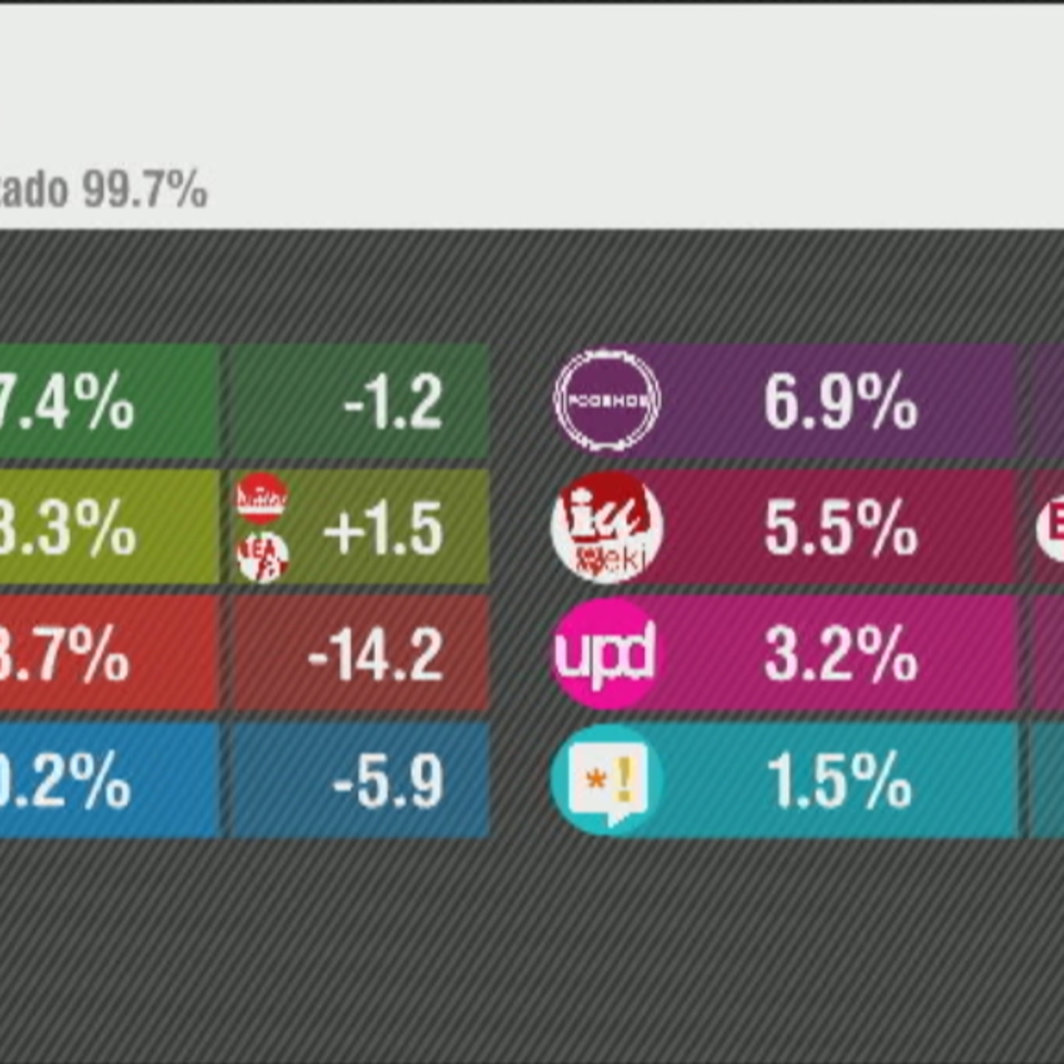 El PNV logra el 27,4% de los votos y EH Bildu es segunda con el 23,3%