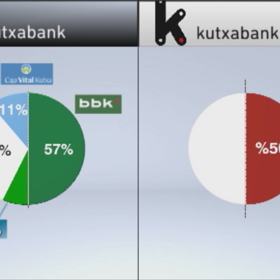 Kutxabank está controlada al 100% por las tres cajas vascas. EiTB