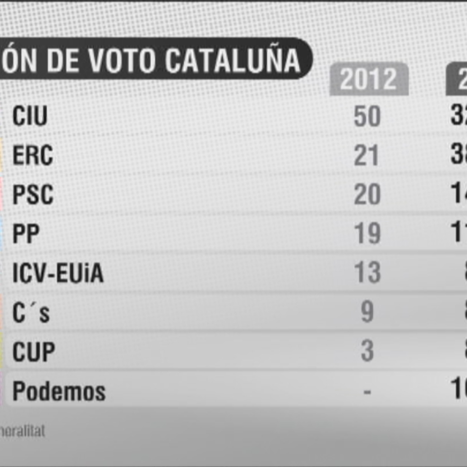 ERC ganaría a CiU en las elecciones catalanas y generales