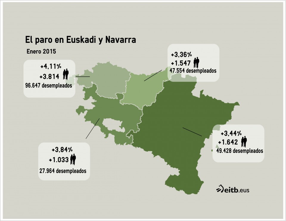 El paro en Hego Euskal Herria sube en 8.036 personas en enero