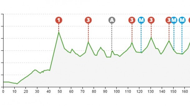 2. etapa: Bilbo-Gasteiz, 175,4 km. itzulia,net