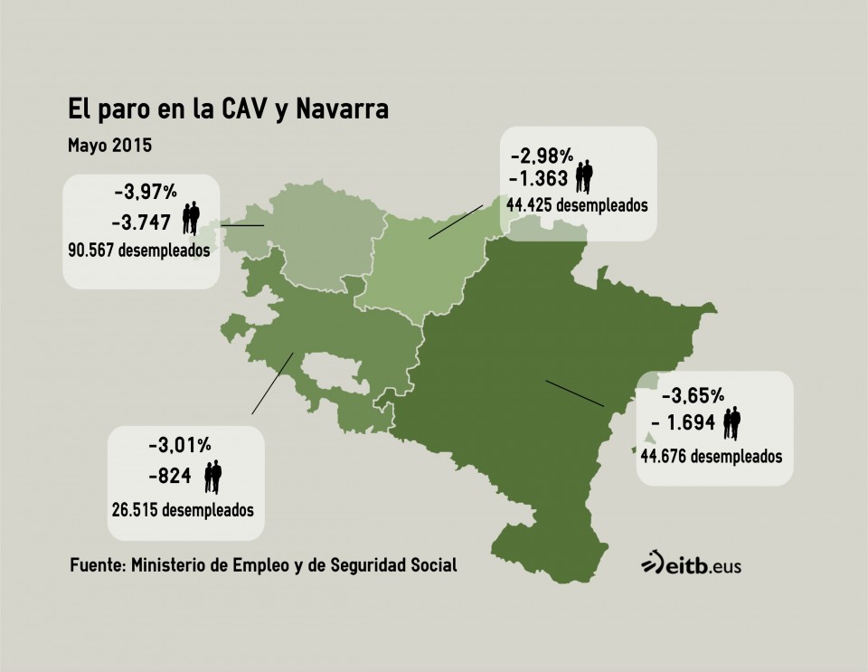 El paro baja en 6.000 personas en la CAV y en 1.700 en Navarra