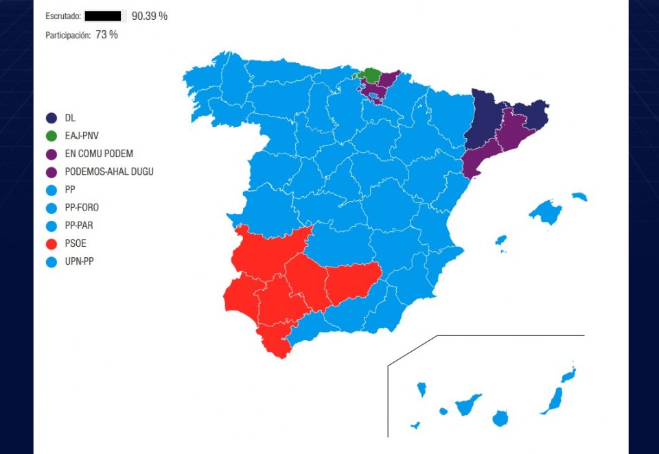 PPk irabazi ditu hauteskundeak, gehiengorik gabe; PSOE da bigarren