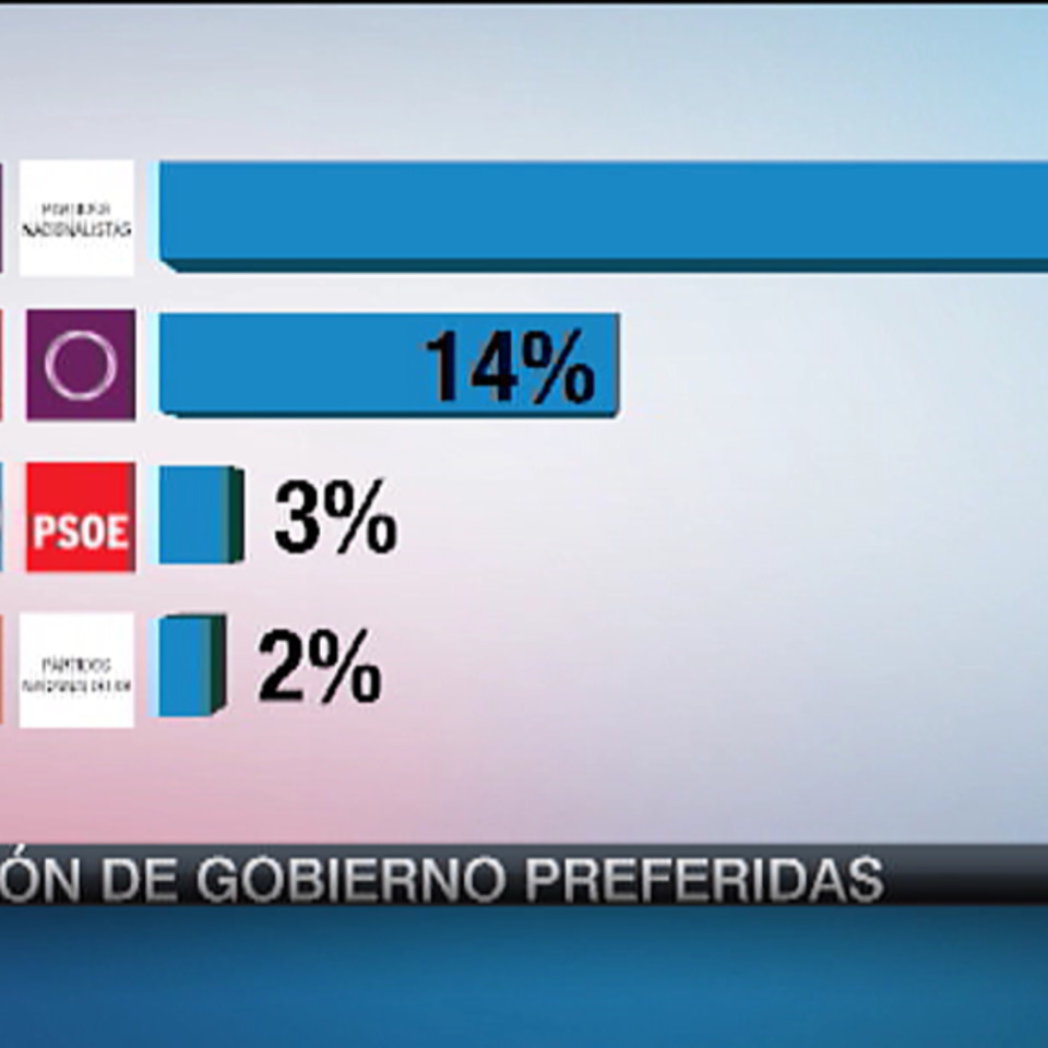El gobierno preferido por los vascos es la del PSOE con Podemos y los nacionalistas