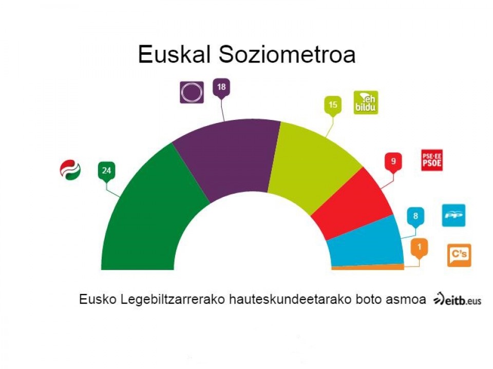 EAJk irabaziko lituzke EAEko hauteskundeak; Podemos, bigarren