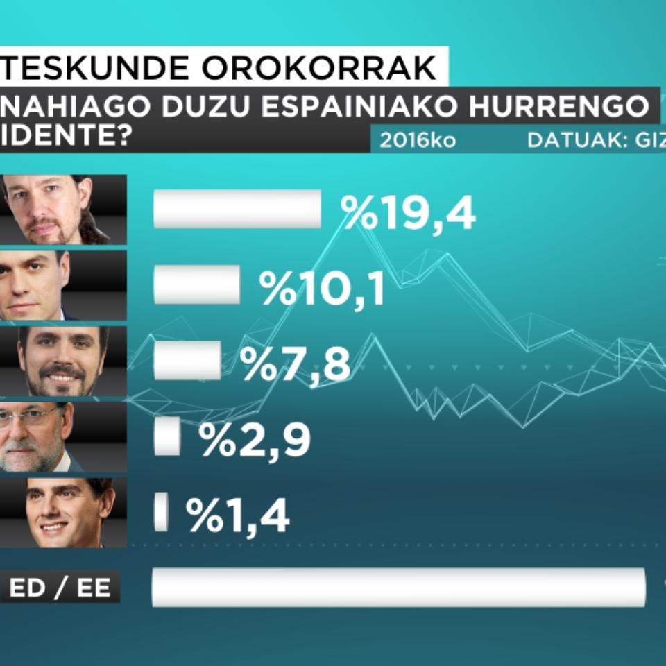 eitb focus preferencia próximo presidente euskeraz