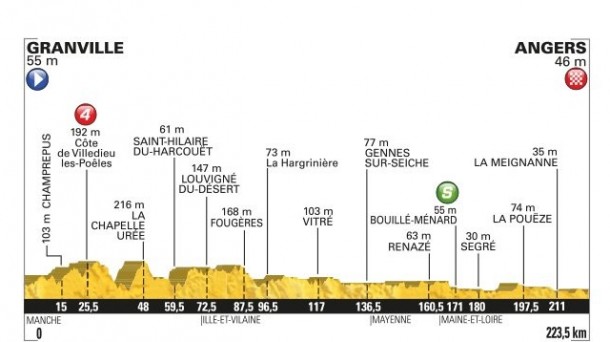 3ª etapa, Granville - Angers, 222 Km