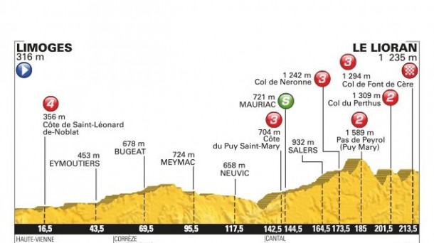 5ª etapa, Limoges - Le Lioran, 216 Km