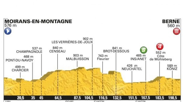 16. etapa, Moiransen-Montagne - Berna, 206 km