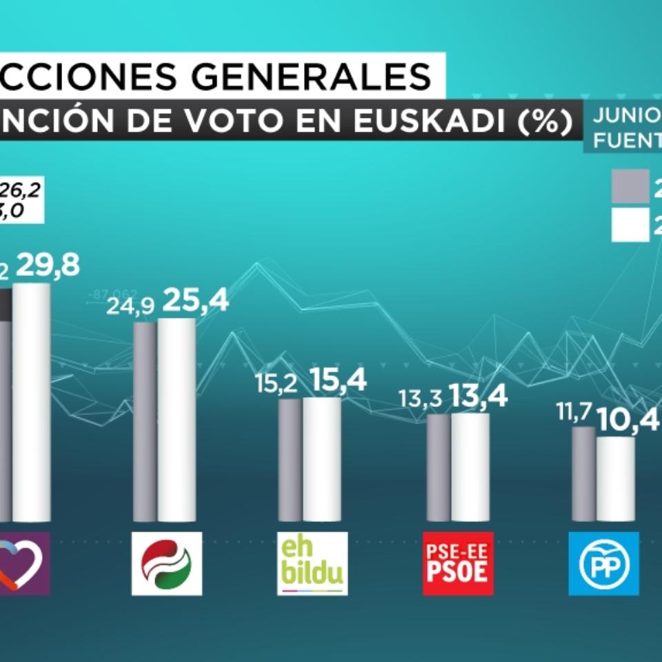 Unidos Podemos ganaría las elecciones generales en Euskadi en votos y escaños, según EiTB Focus. 