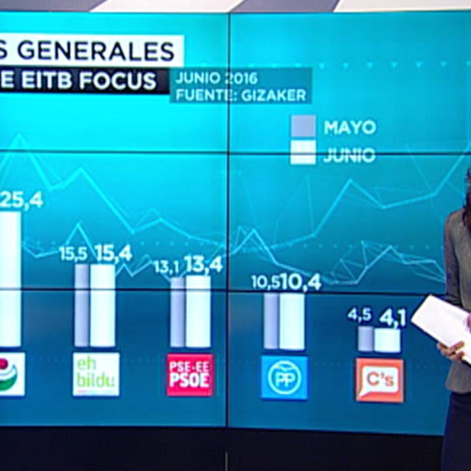 Unidos Podemos obtendría casi el 30% de los votos el 26J, según la tercera entrega de 'EiTB Focus'. 