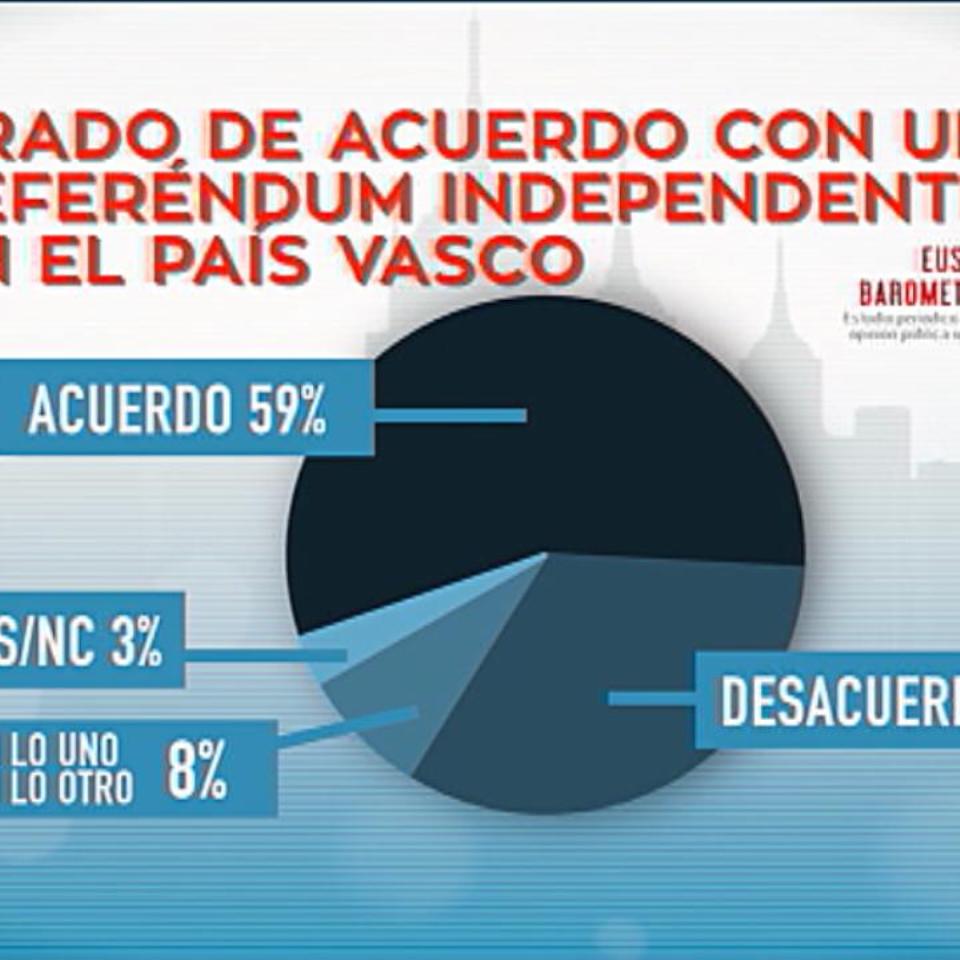 El 59% de los vascos está a favor de un referéndum sobre independencia