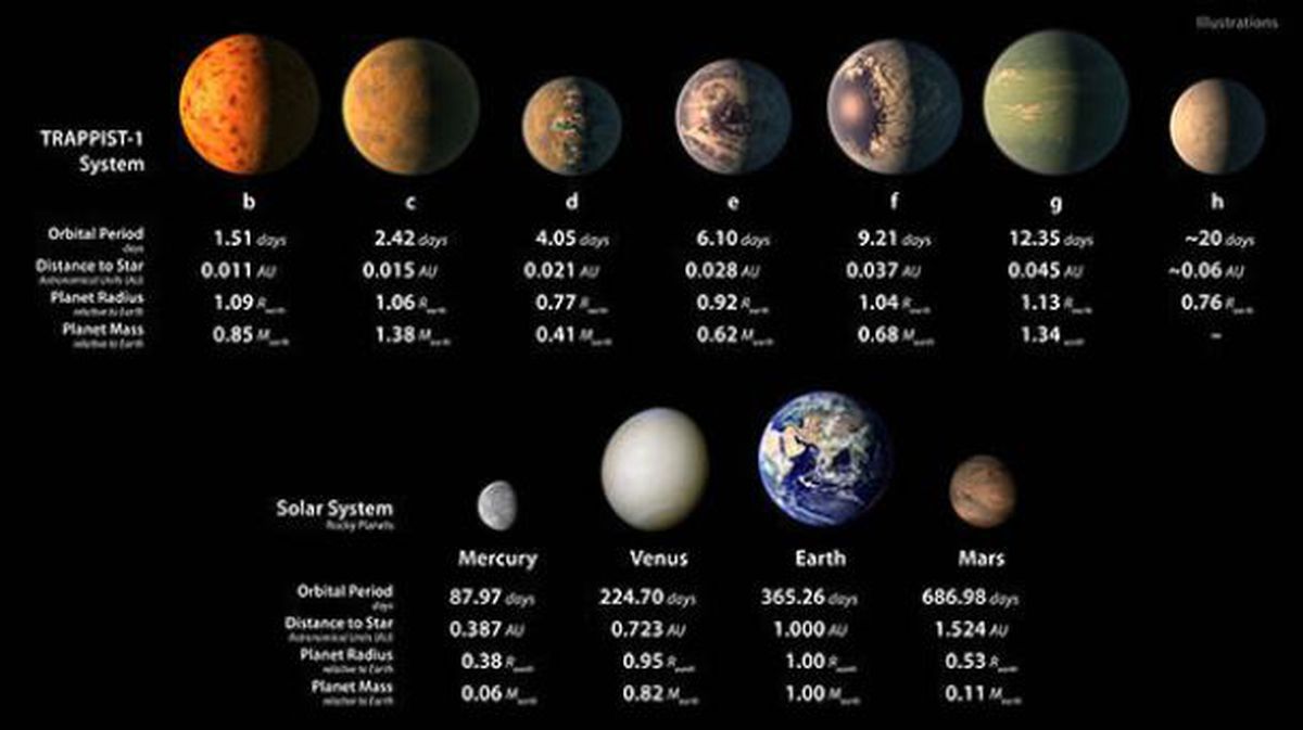 Hallan el sistema Trappist-1, con tres planetas posiblemente habitables. Foto: NASA