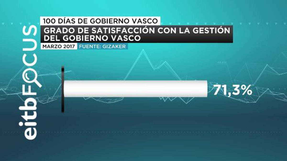 La sociedad, satisfecha con el Gobierno Vasco en sus primeros 100 días