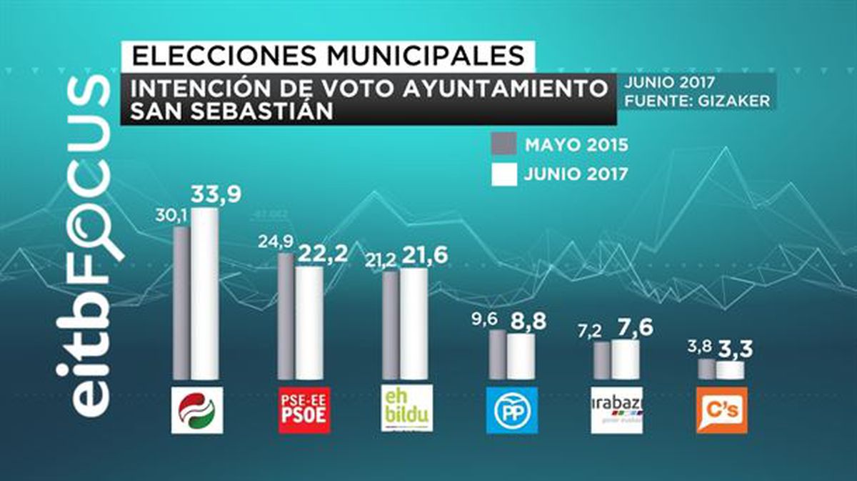 Reparto de concejales en el Ayuntamiento de San Sebastián, si se hiciesen nuevas elecciones ahora.