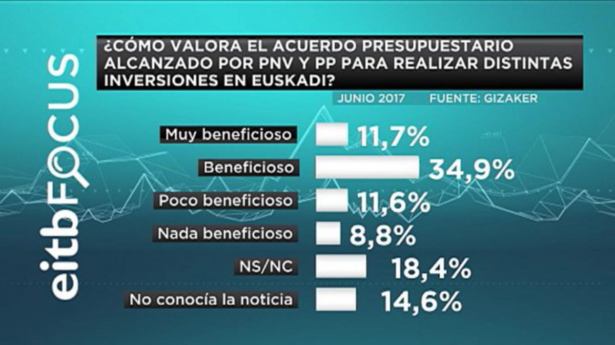Valoración del acuerdo presupuestario entre el PP y PNV