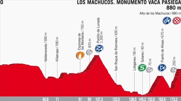Perfil de la 20ª etapa de la Vuelta a España