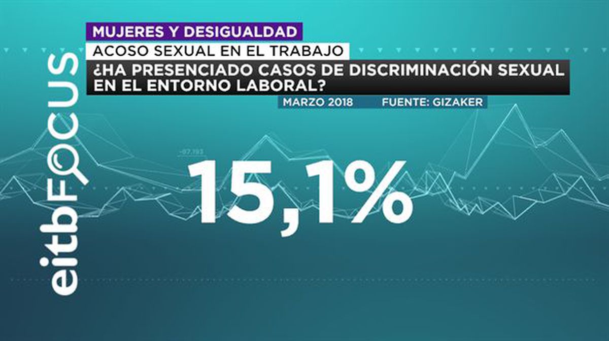 ¿HA PRESENCIADO CASOS DE DISCRIMINACIÓN SEXUAL EN EL ENTORNO LABORAL  2018 8 de marzo eitb focus