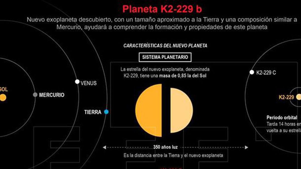 La mayoría de los exoplanetas descubiertos hasta ahora son gaseosos, a diferencia del K2-229b.