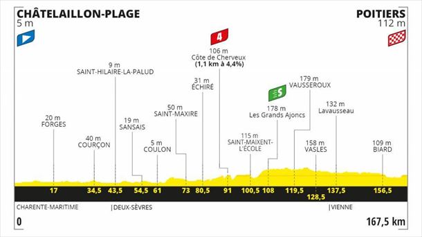 11. etapako profila, Chatelaillon-Plage - Poitiers, 167,5 km 