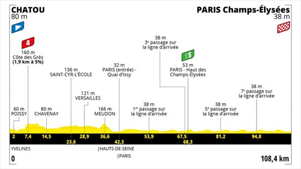Etapa 21 del Tour de Francia 2021: Chatou – París  del 18 de julio