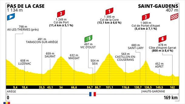 Etapa 16 del Tour de Francia 2021: Pas de la Case – Saint-Gaudens del 12 de julio