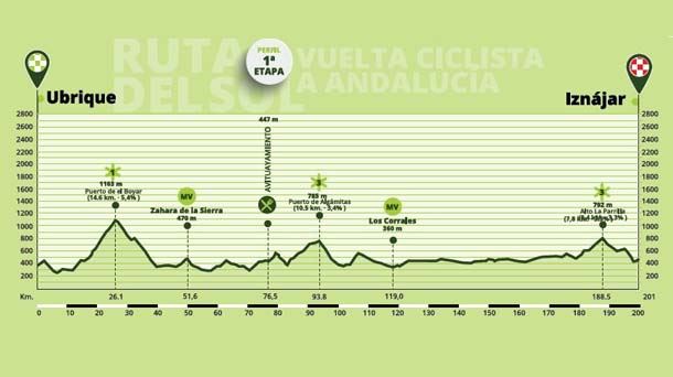 Perfil de la etapa 1 de la Vuleta a Andalucía 2022