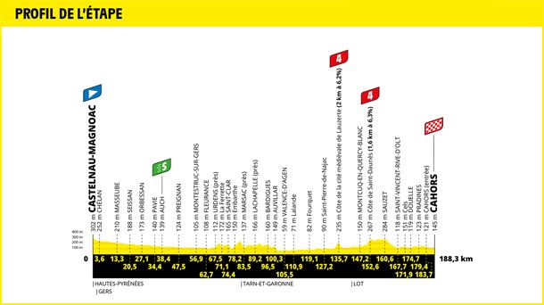 2022ko Frantziako Tourreko 19. etaparen profila. Argazkia: Frantziako Tourra