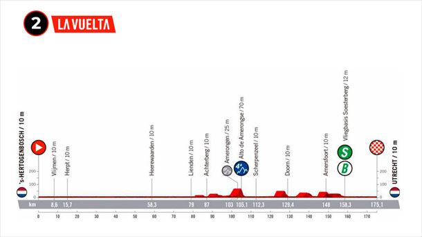 Perfil de la etapa 2 de la Vuelta a España 2022. Foto: lavuelta.es 