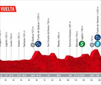 2022ko Espainiako Itzuliko 4. etaparen profila eta ibilbidea: Gasteiz – Guardia (152,5 km)