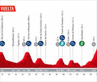 Recorrido y perfil de la etapa 8 de la Vuelta a España 2022: Pola de Laviana – Colláu Fancuaya (153 km)
