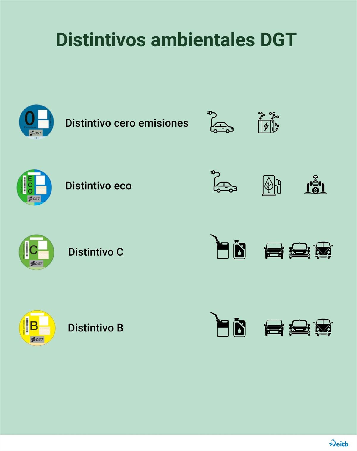 Imagen que muestra los diferentes distintivos ambientales. Foto: EITB Media