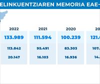 Ziberdelituek % 41 egin zuten gora EAEn 2022an