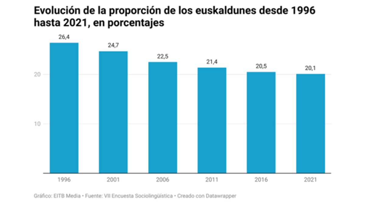 Evolución de la proporción de euskaldunes en los últimos 25 años en Iparralde.