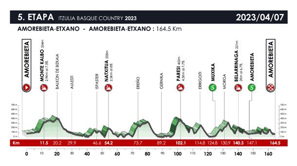 Perfil de la etapa 5 de la Itzulia 2023. 