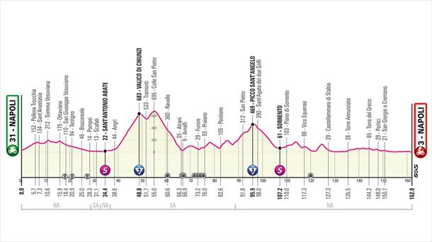 Perfil de la etapa 6 del Giro de Italia 2023. Foto: giroditalia.it.