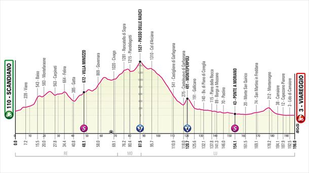 Perfil de la etapa 10 del Giro de Italia 2023. Foto: giroditalia.it.