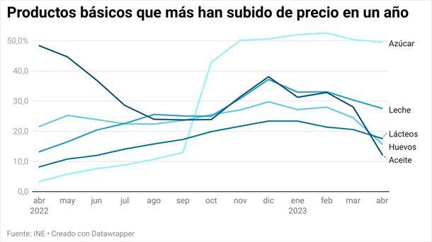 Azúcar mantequilla leche cereales y lácteos los productos básicos