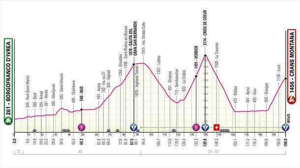 2023ko Italiako Giroko 13. etaparen profila. Argazkia: giroditalia.it.