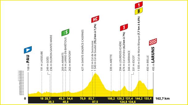 Perfil de la 5ª etapa del Tour de Francia 2023. Foto: letour.fr