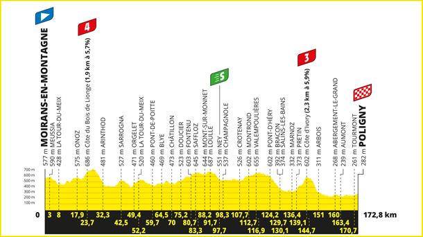 Perfil de la 19ª etapa del Tour de Francia 2023. 