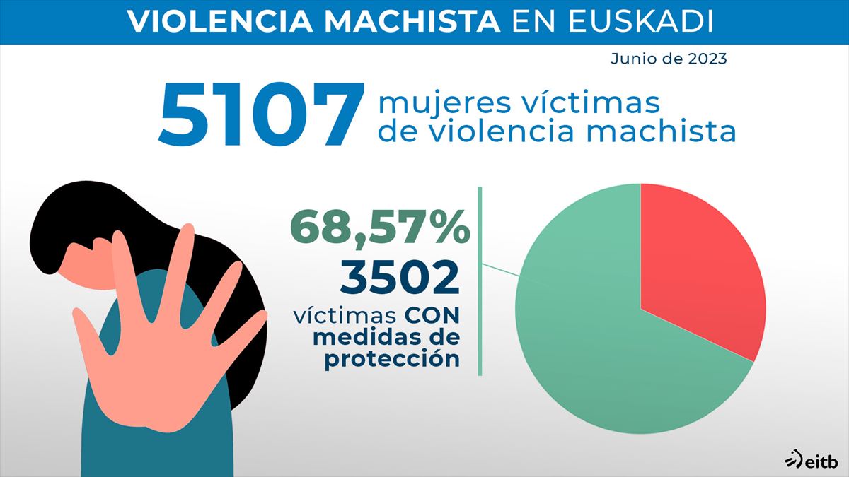 Un 68 % de las víctimas cuenta con protección. 
