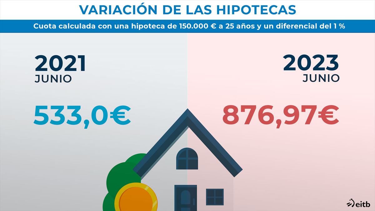 Variación del las hipotecas en 2 años. Foto: EITB Media.