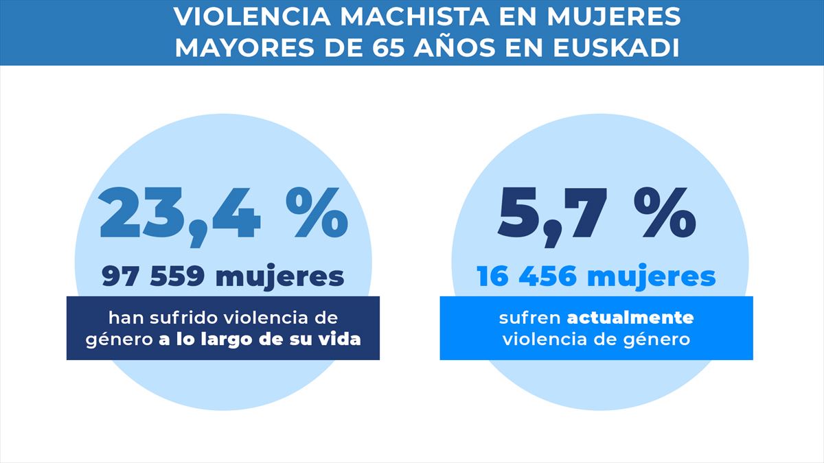 Violencia machista contra las mujeres mayores de 65 años en Euskadi
