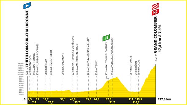 Perfil de la etapa 13 del Tour de Francia 2023. Foto: letour.fr
