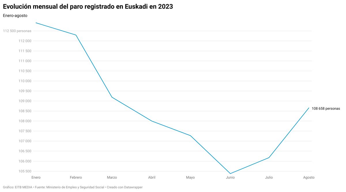 Evolución mensual del paro registrado en Euskadi en 2023.