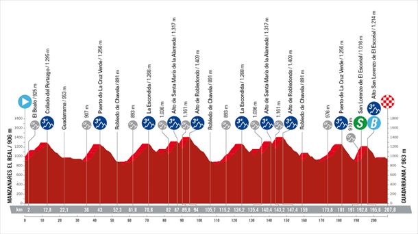 Perfil de la etapa 20 de la Vuelta a España. Foto: lavuelta.es.